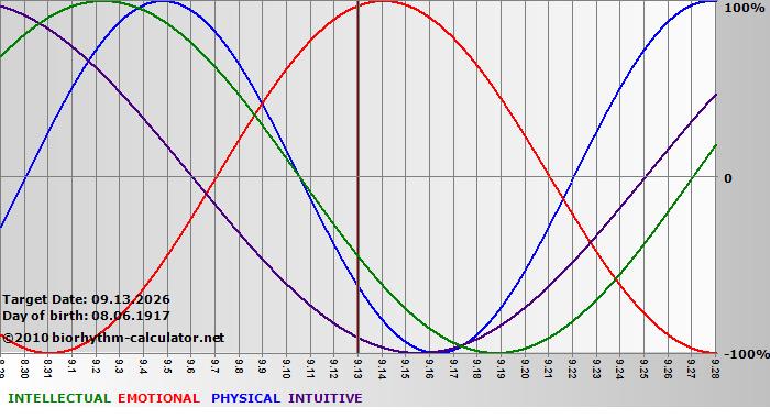 www.biorhythm-calculator.net
