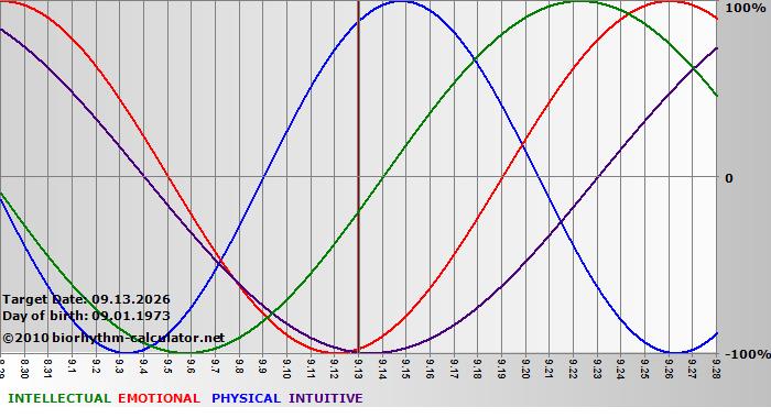 www.biorhythm-calculator.net