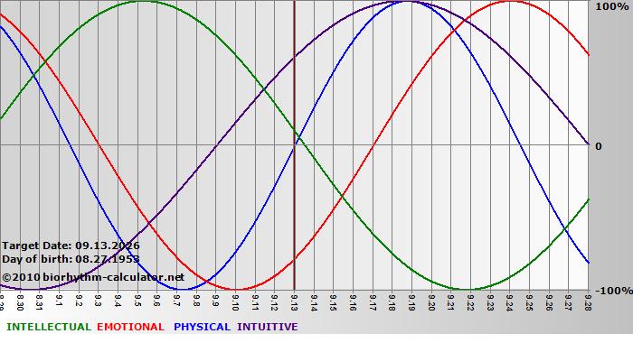 www.biorhythm-calculator.net