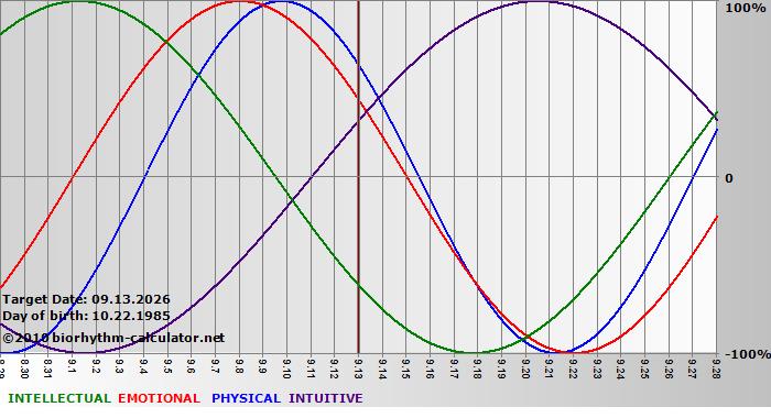 www.biorhythm-calculator.net