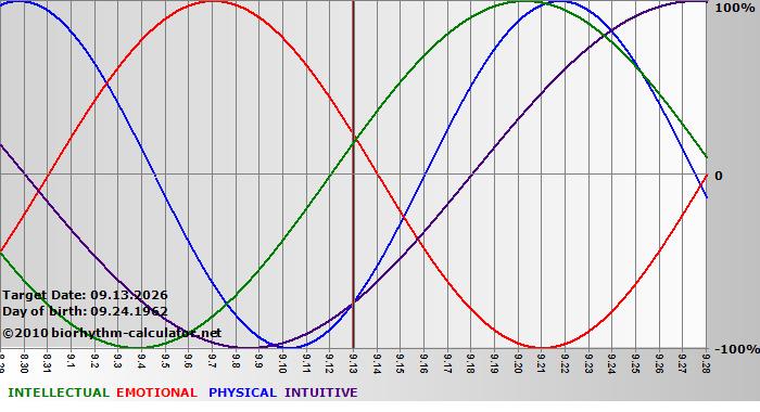 www.biorhythm-calculator.net