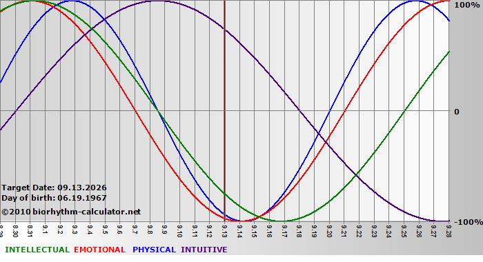 www.biorhythm-calculator.net