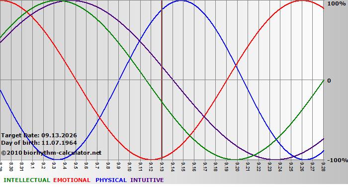 www.biorhythm-calculator.net