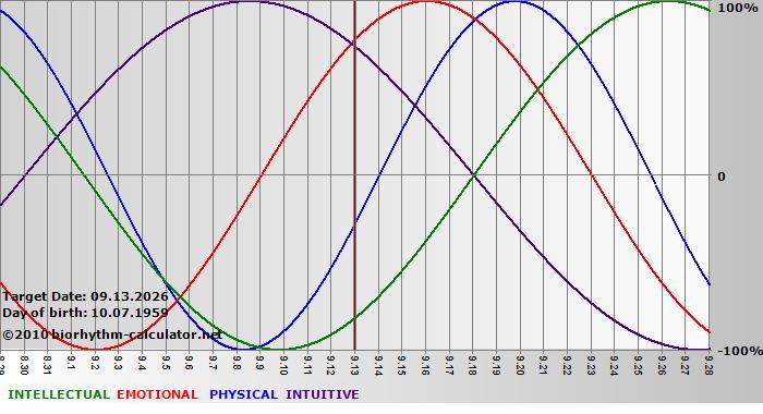 www.biorhythm-calculator.net