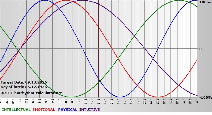 www.biorhythm-calculator.net