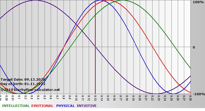www.biorhythm-calculator.net