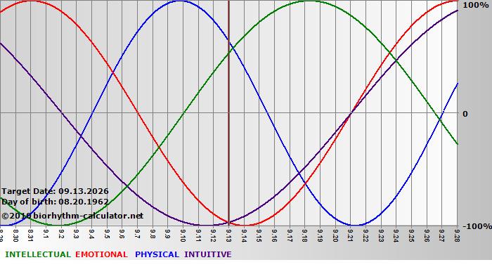 www.biorhythm-calculator.net