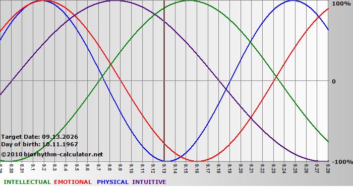 www.biorhythm-calculator.net
