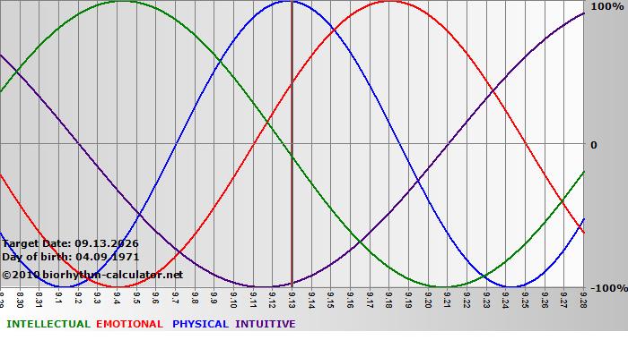 www.biorhythm-calculator.net