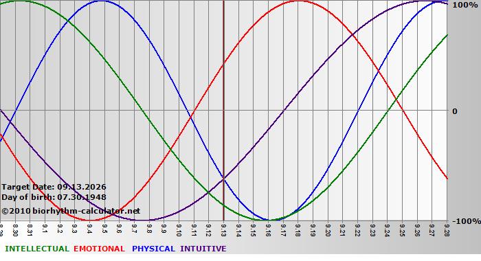 www.biorhythm-calculator.net