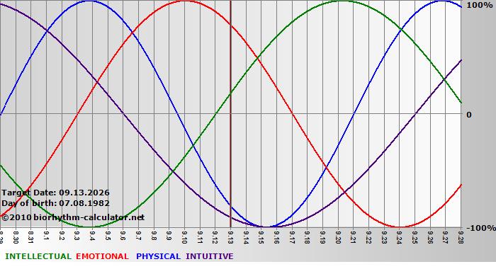 www.biorhythm-calculator.net
