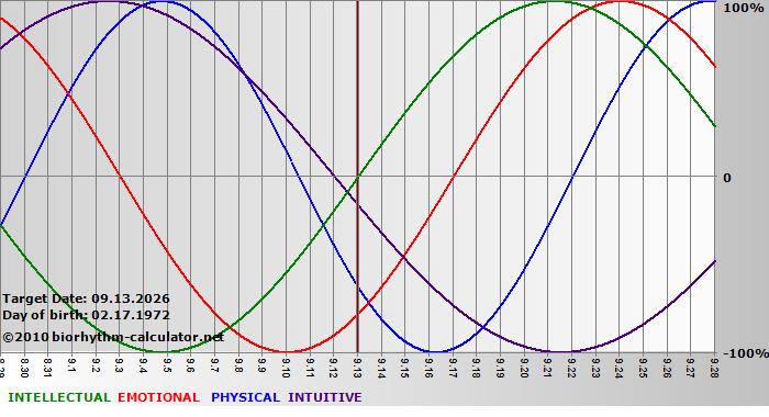 www.biorhythm-calculator.net