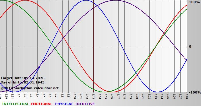 www.biorhythm-calculator.net
