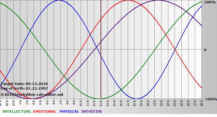 www.biorhythm-calculator.net