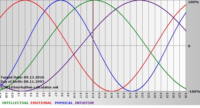 www.biorhythm-calculator.net