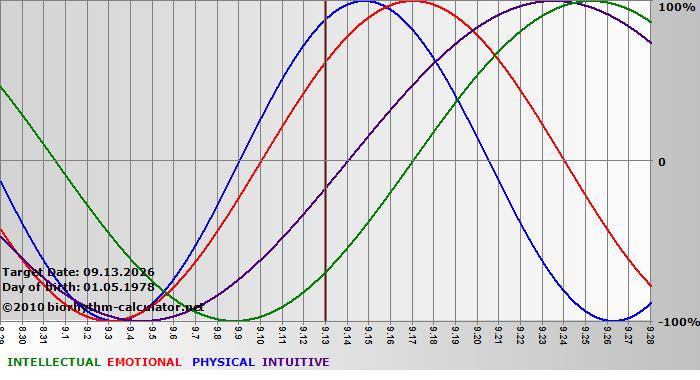 www.biorhythm-calculator.net