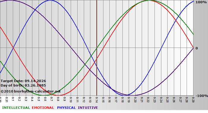 www.biorhythm-calculator.net