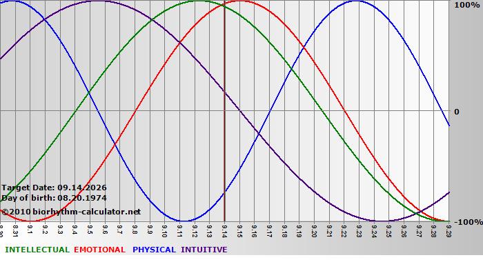 www.biorhythm-calculator.net