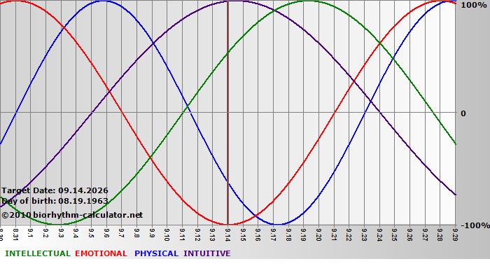 www.biorhythm-calculator.net