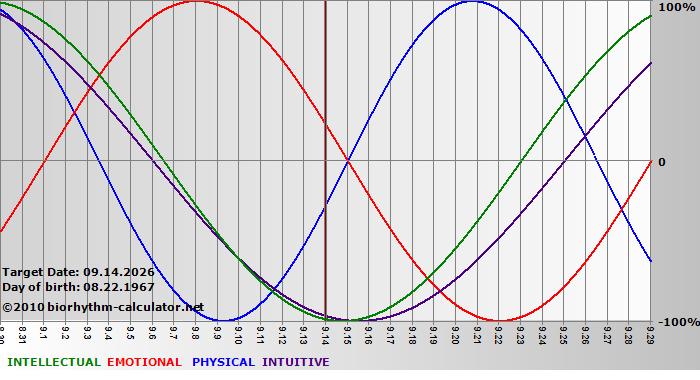 www.biorhythm-calculator.net