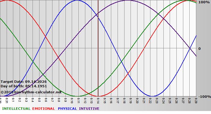 www.biorhythm-calculator.net