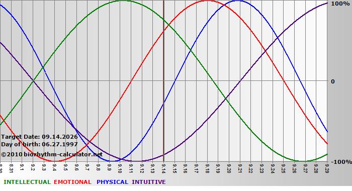 www.biorhythm-calculator.net