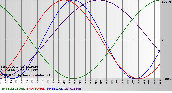 www.biorhythm-calculator.net