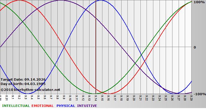 www.biorhythm-calculator.net