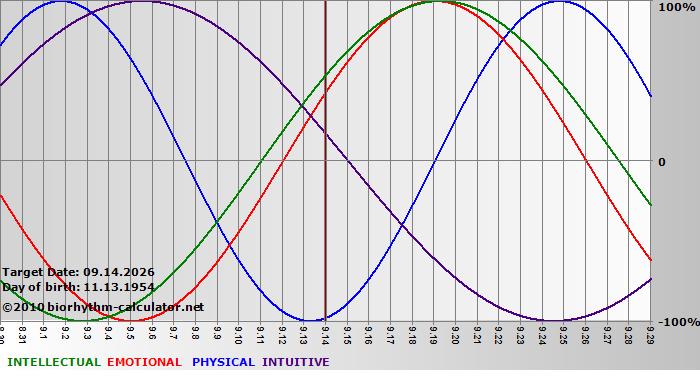 www.biorhythm-calculator.net