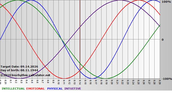 www.biorhythm-calculator.net