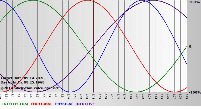 www.biorhythm-calculator.net