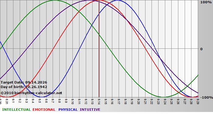 www.biorhythm-calculator.net