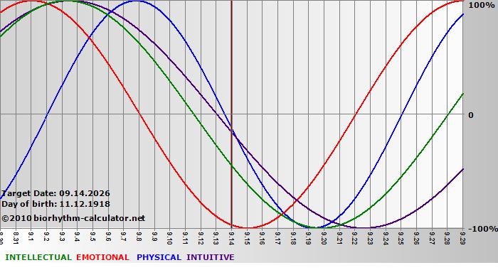 www.biorhythm-calculator.net