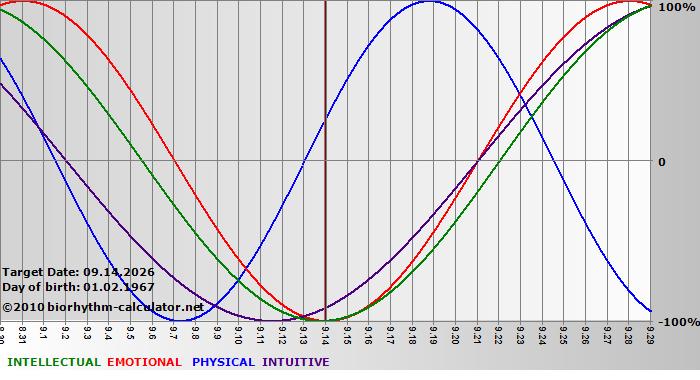 www.biorhythm-calculator.net