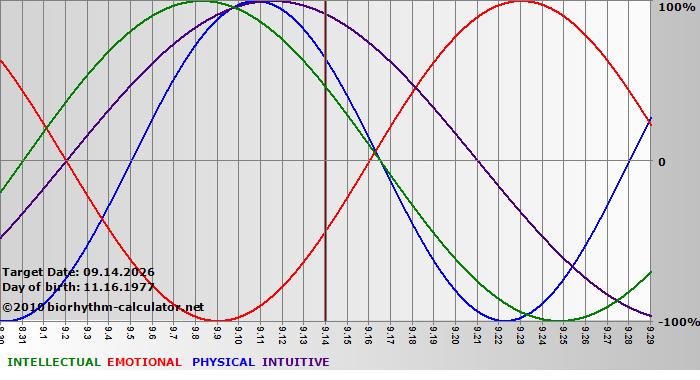 www.biorhythm-calculator.net