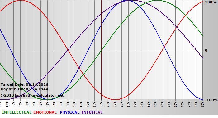 www.biorhythm-calculator.net