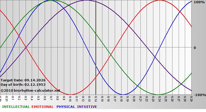 www.biorhythm-calculator.net