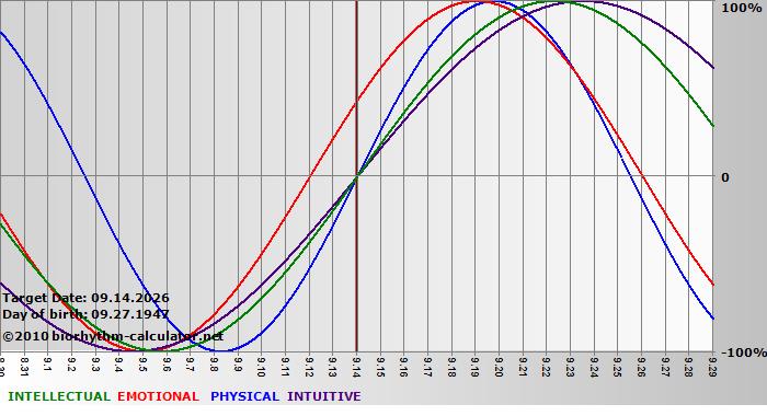 www.biorhythm-calculator.net