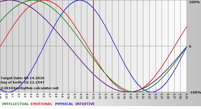 www.biorhythm-calculator.net