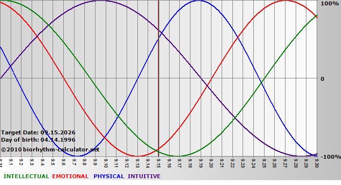 www.biorhythm-calculator.net