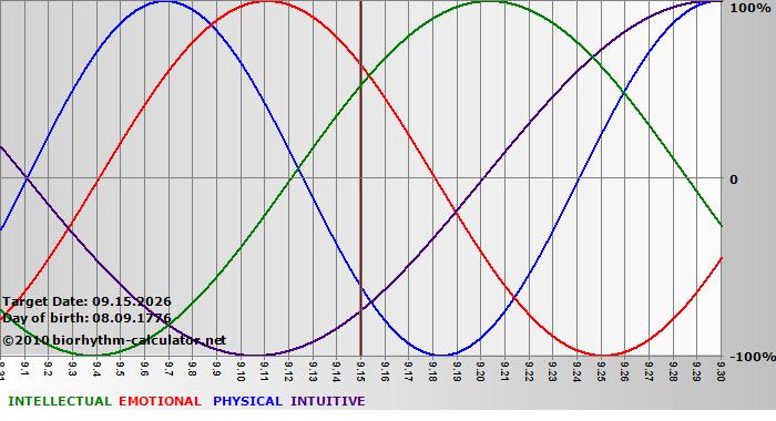 www.biorhythm-calculator.net