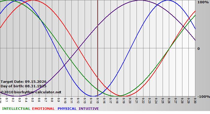 www.biorhythm-calculator.net