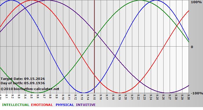 www.biorhythm-calculator.net