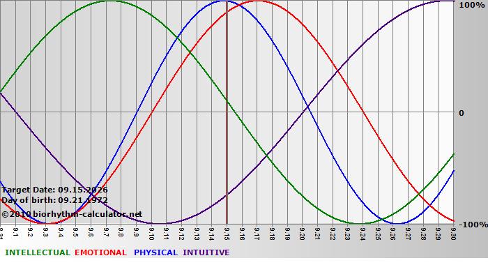 www.biorhythm-calculator.net
