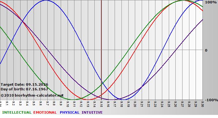 www.biorhythm-calculator.net
