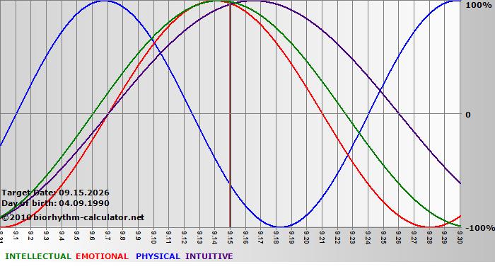 www.biorhythm-calculator.net