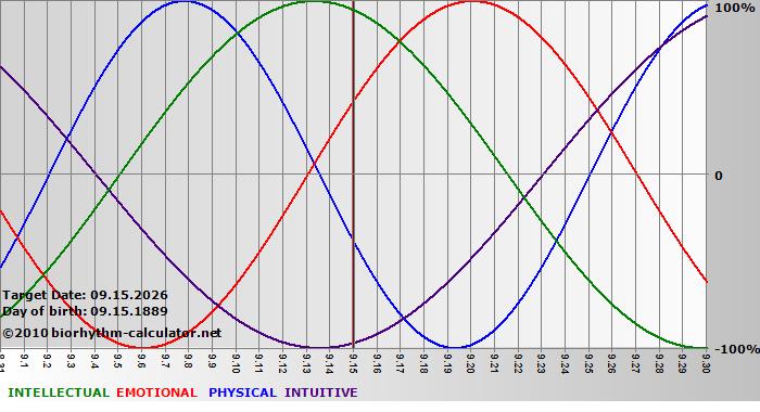 www.biorhythm-calculator.net