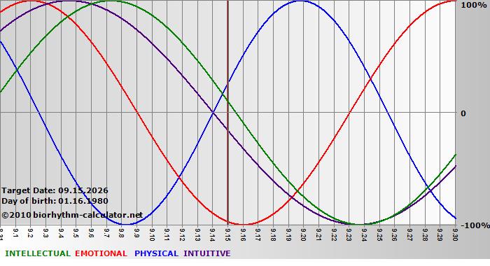 www.biorhythm-calculator.net