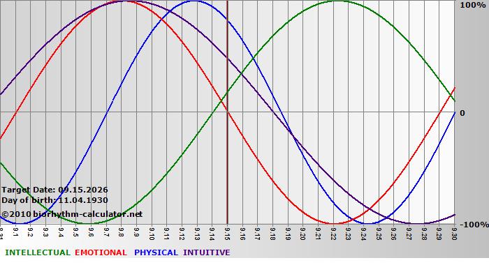 www.biorhythm-calculator.net