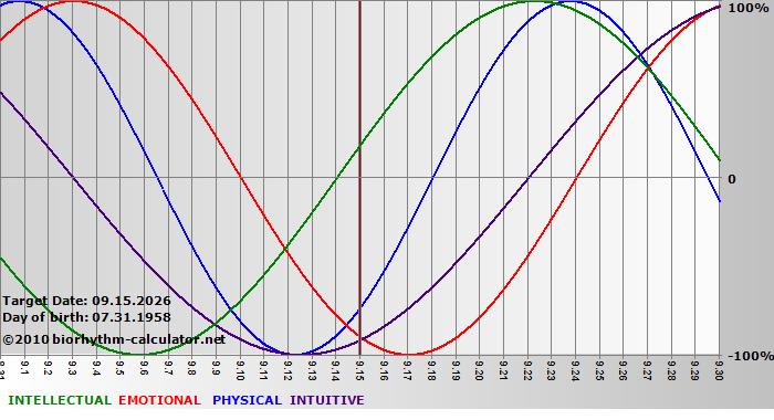 www.biorhythm-calculator.net